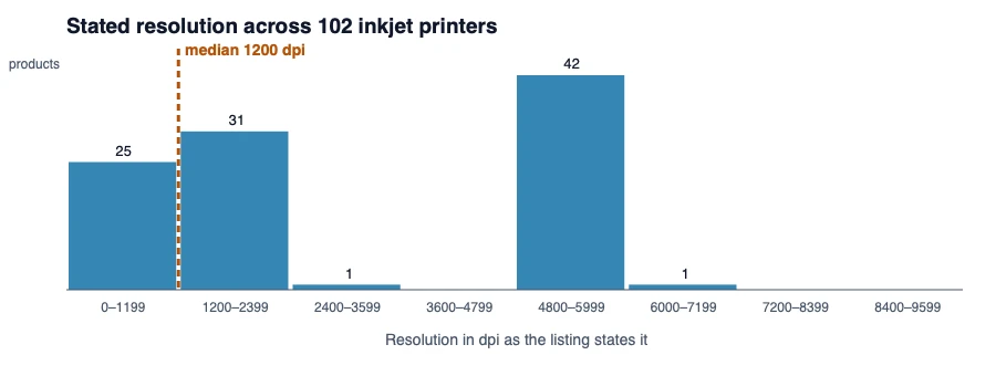 Histogram of the stated resolution of 102 inkjet printers, with the HP at 1,200 and the Epson at 5,760