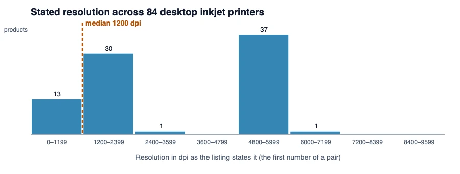 Histogram of the stated resolution of 84 desktop inkjet printers in bands of 1,200 dpi, with groups at 1,200, 4,800 and 5,760