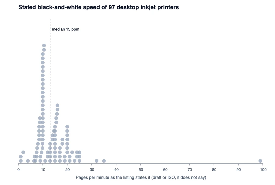 Dot chart of the stated black-and-white speed of 97 desktop inkjet printers, a stack near 10 pages per minute and a single outlier at 99