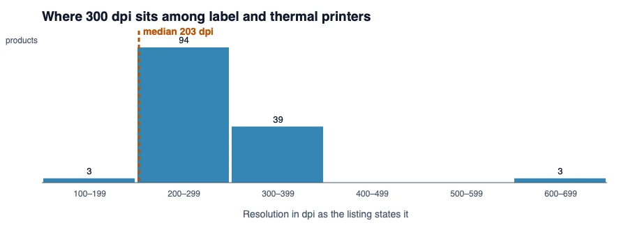 Histogram of the stated resolution of 143 label and thermal printers, with both of these printers in the 300 group of 36
