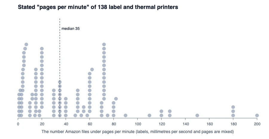 Dot chart of the number Amazon lists as pages per minute for 141 label and thermal printers, from 1 to 200, with stacks near 1, 20, 60 and 72