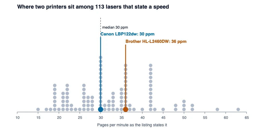 Dot chart of the stated speed of 116 laser printers with the Canon at 30 and the Brother at 36 marked