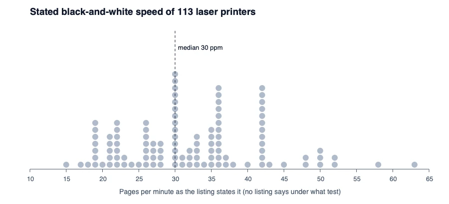 Dot chart of the stated black-and-white speed of 116 laser printers from 15 to 63 pages per minute, with stacks at 30, 36 and 42