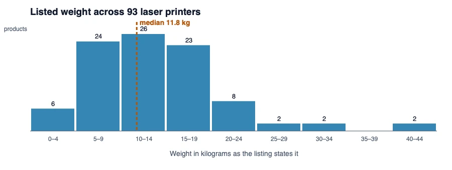 Histogram of the listed weight of 94 laser printers from 0.5 to 41 kilograms with most between 5 and 20